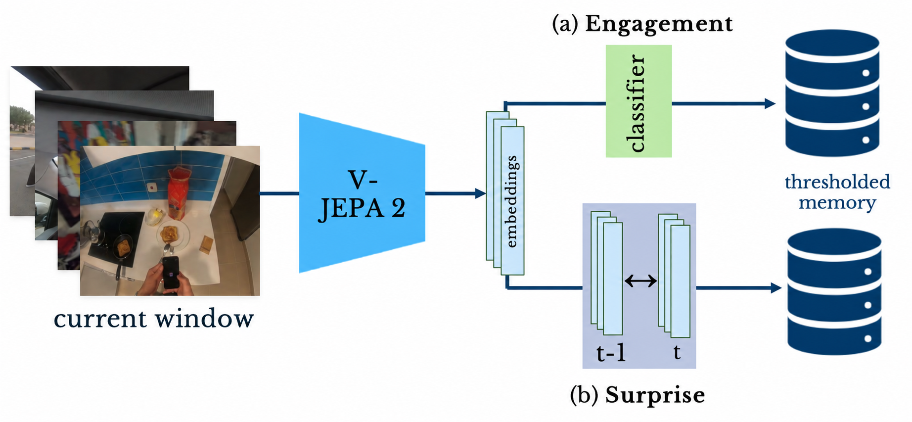 Rational Episodic Memory system diagram